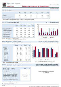 Dossier local - Commune - Migron