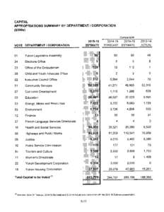 CAPITAL APPROPRIATIONS SUMMARY BY DEPARTMENT / CORPORATION ($000s) VOTE