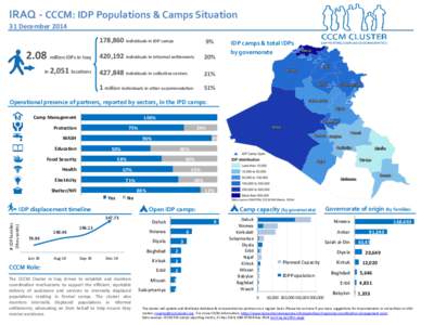 IRAQ - CCCM: IDP Populations & Camps Situation 31 December[removed]million IDPs in Iraq in