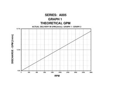 SERIES: A005 GRAPH 1 THEORETICAL GPM ACTUAL DELIVERY IN GPM [l/min] = GRAPH 1 - GRAPH 2  DISCHARGE - GPM [l/min]