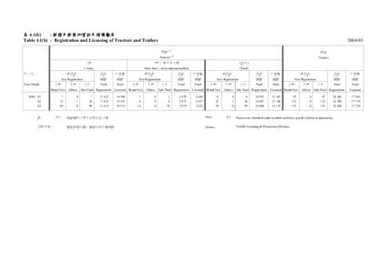 表 4.1(b) : 拖頭及拖架的登記及領牌數字 Table 4.1(b) : Registration and Licensing of Tractors and Trailers 年/月 Year/Month