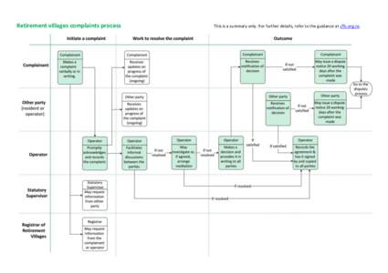 Retirement villages complaints process  This is a summary only. For further details, refer to the guidance at cffc.org.nz. 