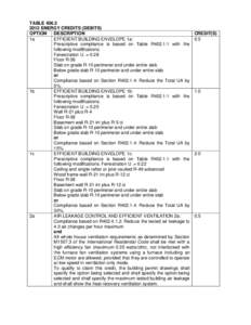 TABLE[removed]ENERGY CREDITS (DEBITS) OPTION DESCRIPTION 1a EFFICIENT BUILDING ENVELOPE 1a: