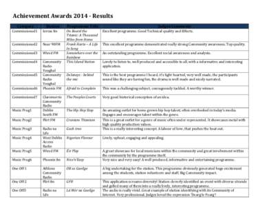 Achievement Awards[removed]Results Category Station  Commissioned1