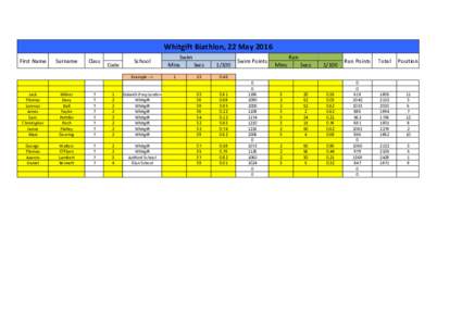 Whitgift	
  Biathlon,	
  22	
  May	
  2016 First	
  Name Surname  Class