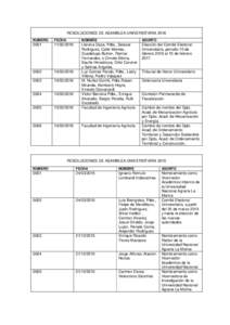 RESOLUCIONES DE ASAMBLEA UNIVERSITARIA 2016 NUMERO FECHA  NOMBRE