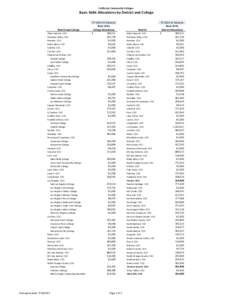 California Community Colleges  Basic Skills Allocations by District and College District and College Allan Hancock CCD