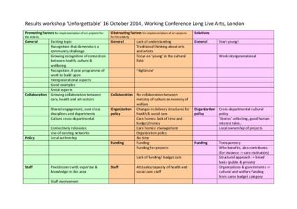 Results workshop ‘Unforgettable’ 16 October 2014, Working Conference Long Live Arts, London Promoting factors for implementation of art projects for Obstructing factors for implementation of art projects  the elderly