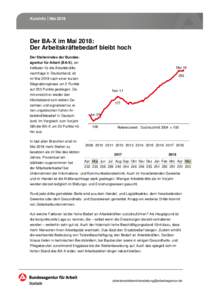 Kurzinfo │MaiDer BA-X im Mai 2018: Der Arbeitskräftebedarf bleibt hoch Der Stellenindex der Bundesagentur für Arbeit (BA-X), ein Mai 18