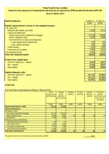 Pulse Credit Union Limited Quarterly risk exposure and assessment disclosures as required by APRA prudential standard APS 330 As at 31 March 2014 Capital adequacy Capital requirements (in terms of risk weighted assets) -