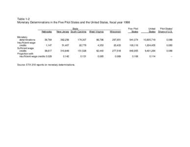 Table 1-2 Monetary Determinations in the Five Pilot States and the United States, fiscal year 1998 Nebraska Monetary determinations 39,764