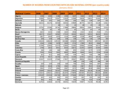 NUMBER OF RECORDS FROM COUNTRIES WITH AN ISSN NATIONAL CENTRE (per country code) (January[removed]National Centre Algeria Argentina Armenia