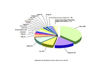 Répartition des principales essences dans les rues de Paris  Répartition des principales essences dans les jardins municipaux Répartition des principales essences dans les cimetières parisiens