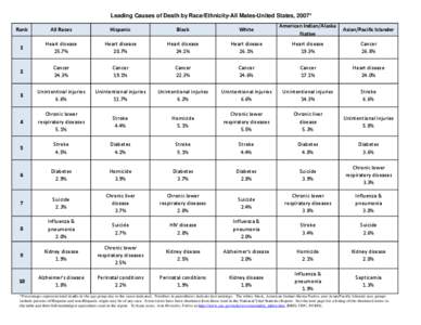 Leading Causes of Death by Race/Ethnicity-All Males-United States, 2007* Rank All Races  Hispanic