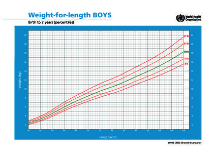Weight-for-length BOYS Birth to 2 years (percentiles) 22  97th