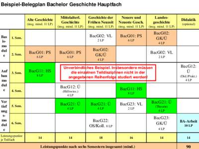 Beispiel-Belegplan Bachelor Geschichte Hauptfach Alte Geschichte (insg. mind. 11 LP) Bas ismo