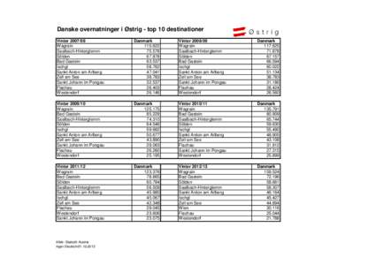 Danske overnatninger i Østrig - top 10 destinationer Vinter[removed]Wagrain Saalbach-Hinterglemm Sölden Bad Gastein