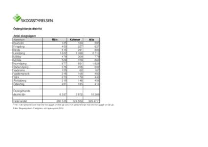 Östergötlands distrikt Antal skogsägare Kommun Boxholm Finspång Kinda