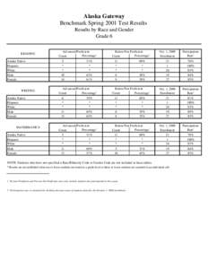Alaska Gateway Benchmark Spring 2001 Test Results Results by Race and Gender Grade 6  READING
