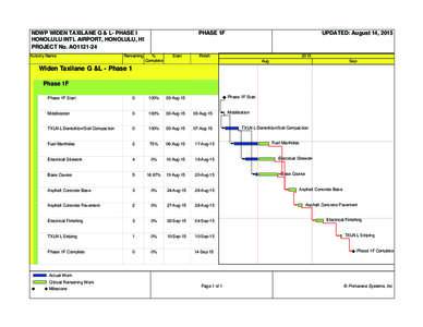 NDWP WIDEN TAXILANE G & L- PHASE I HONOLULU INTL AIRPORT, HONOLULU, HI PROJECT No. AO1121-24 Activity Name  Remaining