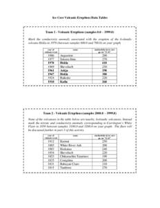 Ice Core Volcanic Eruptions Data Tables  Team 1 - Volcanic Eruptions (samples 0.0 – [removed]Mark the conductivity anomaly associated with the eruption of the Icelandic volcano Hekla in[removed]between samples[removed]and 7