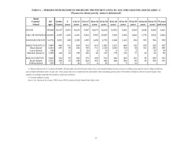 TABLE[removed]PERSONS WITH INCOME IN 1989 BELOW THE POVERTY LEVEL BY AGE, FOR COUNTIES AND ISLANDS 1/ (Persons for whom poverty status is determined) State/ County/ Island