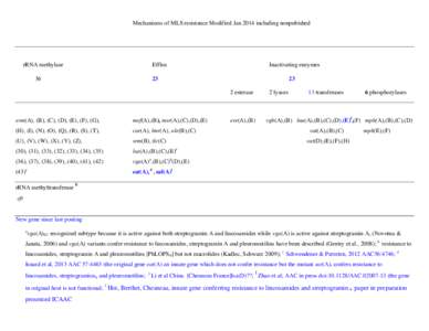Mechanisms of MLS resistance Modified Jan 2014 including nonpubished  rRNA methylase Efflux