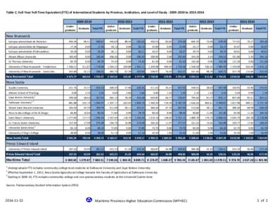 Table C: Full-Year Full-Time Equivalent (FTE) of International Students by Province, Institution, and Level of Study[removed]to[removed]2010 Undergraduate Graduate