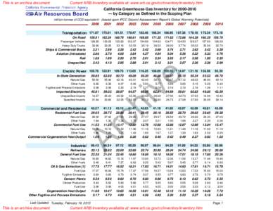 This is an archive document  Current ARB Inventory available at: www.arb.ca.gov/cc/inventory/inventory.htm California Greenhouse Gas Inventory for[removed] — by Category as Defined in the Scoping Plan