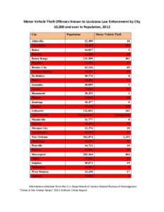 Motor Vehicle Theft Offenses Known to Louisiana Law Enforcement by City 10,000 and over in Population, 2012 City Abbeville Alexandria Baker