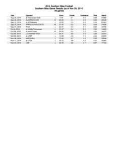 2014 Southern Miss Football Southern Miss Game Results (as of Nov 29, 2014) All games Date  Aug 30, 2014