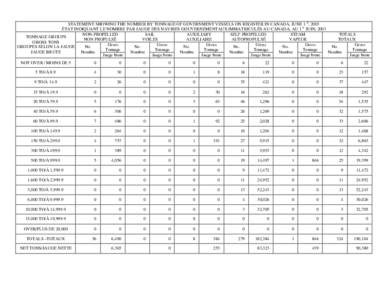 STATEMENT SHOWING THE NUMBER BY TONNAGE OF GOVERNMENT VESSELS ON REGISTER IN CANADA, JUNE 1 st, 2003 ÉTAT INDIQUANT LE NOMBRE PAR JAUGE DES NAVIRES GOUVERNEMENTAUX IMMATRICULÉS AU CANADA, AU 1 er JUIN, 2003 NON-PROPELL