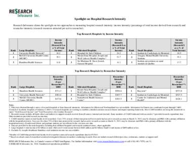 Spotlight on Hospital Research Intensity Research Infosource shines the spotlight on two approaches to measuring hospital research intensity: income intensity (percentage of total income derived from research) and resear