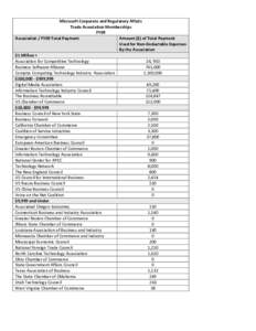 Microsoft Corporate and Regulatory Affairs Trade Association Memberships FY09 Association / FY09 Total Payment Amount ($) of Total Payment Used for Non-Deductable Expenses