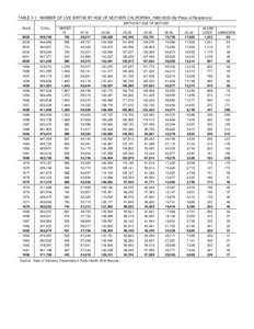 TABLE 2-1. NUMBER OF LIVE BIRTHS BY AGE OF MOTHER, CALIFORNIA, [removed]By Place of Residence) BIRTHS BY AGE OF MOTHER YEAR TOTAL
