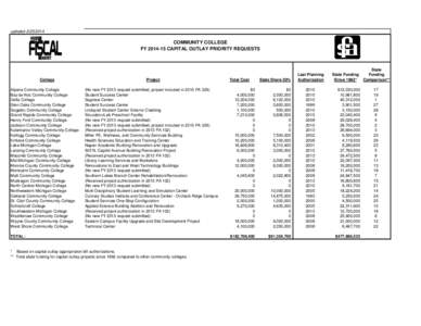 updated[removed]COMMUNITY COLLEGE FY[removed]CAPITAL OUTLAY PRIORITY REQUESTS  College