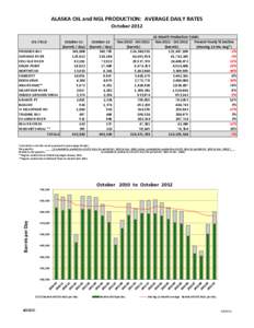 ALASKA OIL and NGL PRODUCTION: AVERAGE DAILY RATES October 2012