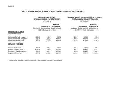 TABLE 2  TOTAL NUMBER OF INDIVIDUALS SERVED AND SERVICES PROVIDED BY: HOSPITALS RECEIVING SPECIAL MEDICAID PAYMENTS (SMP)