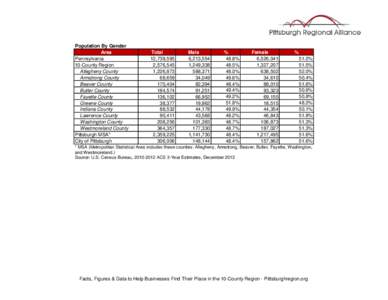 Population By Gender Area Pennsylvania 10-County Region Allegheny County Armstrong County