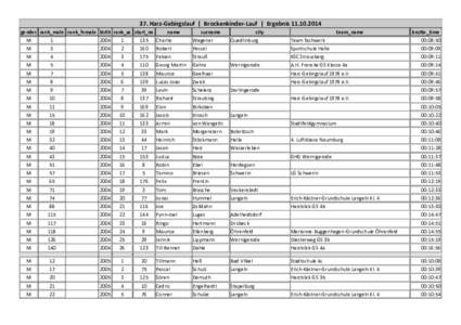 37. Harz-Gebirgslauf | Brockenkinder-Lauf | Ergebnisgender rank_male rank_female birth rank_ac start_no name  surname