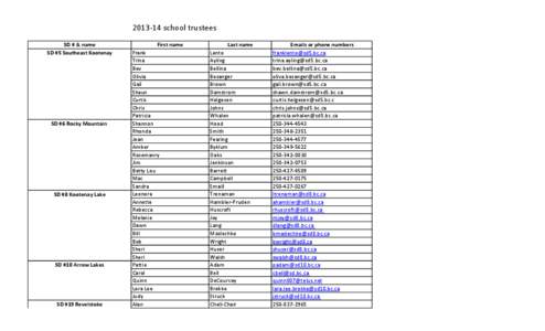 [removed]school trustees SD # & name SD #5 Southeast Kootenay SD #6 Rocky Mountain