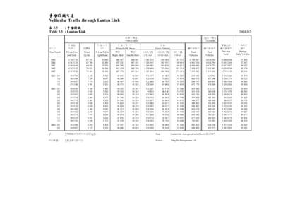 青嶼幹線交通 Vehicular Traffic through Lantau Link : 青嶼幹線 表 3.3 Table 3.3 : Lantau Link