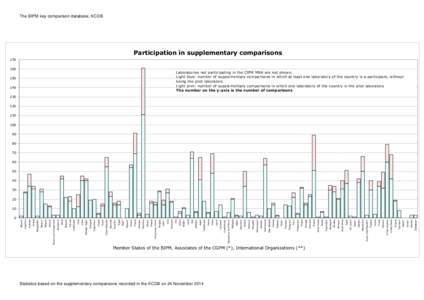 Statistics on participation in supplementary comparisons