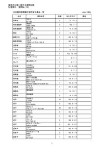 実施方針等に関する質問回答 別添資料　質問No.155 名古屋市国際展示場市貸与備品一覧 品名 診察台 患者運搬車