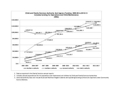 Child and Family Services Authority And Agency Funding[removed]to[removed]includes funding for Operations and Child Maintenance (000s) $140,000.0  $128,937.3 $130,948.0