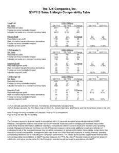 The TJX Companies, Inc. Q3 FY13 Sales & Margin Comparability Table Total TJX Net Sales Reported net sales