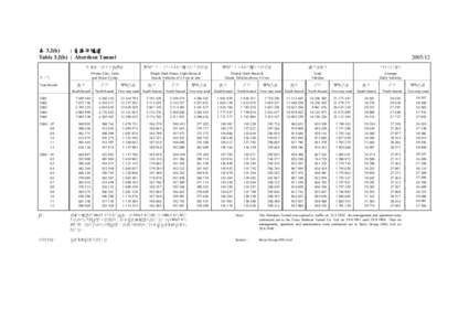 表 3.2(b) : 香港仔隧道 Table 3.2(b) : Aberdeen Tunnel 私家車、的士及電單車  單層巴士、小巴及5.5公噸及以下的貨車