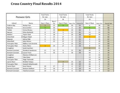 Cross Country Final Results[removed]Peewee Girls School Hudson Bay Nipawin