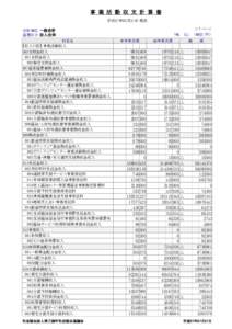 事 業 活 動 収 支 計 算 書 平成27年03月31日 現在 1/7 ページ 会計単位 一般会計 経理区分 法人全体