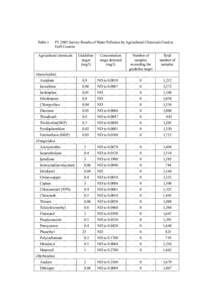 Table 1  FY 2003 Survey Results of Water Pollution by Agricultural Chemicals Used at Golf Courses  Agricultural chemicals